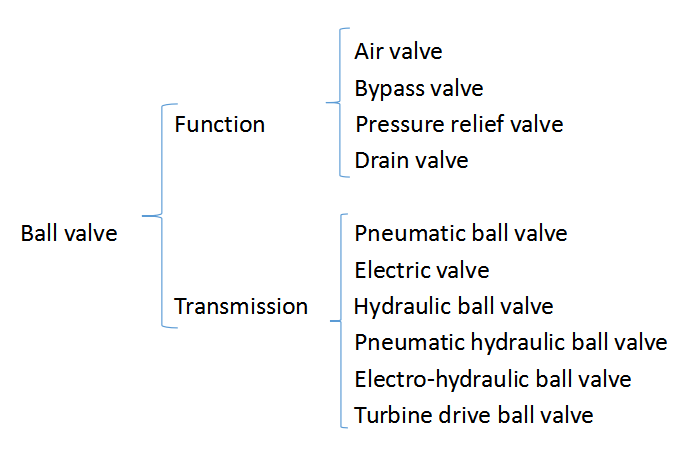 Ball Valve Types